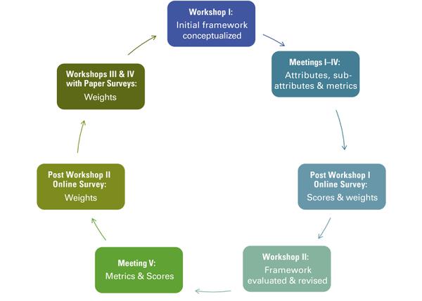 Figure 1. Process of developing a measurement framework.